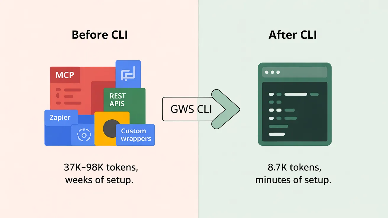 Automatiza Toda tu Suite Google con el CLI de Google Workspace y Claude Code Guia Practica 2026 2